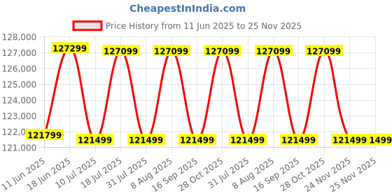 samsung.com samsung 68.5 cm (27) odyssey 3d 4k gaming monitor with ai 3d video conversion 27 silver samsung Price History Graph from 11 Jun 2025 to 25 Nov 2025