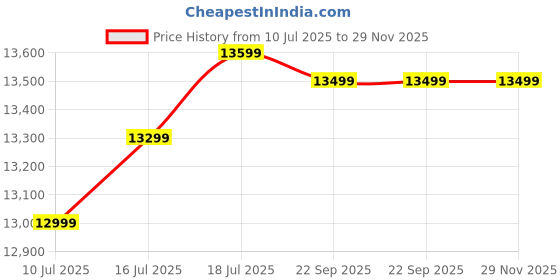 samsung.com samsung 68.5 cm (27) odyssey g3 fhd gaming monitor with 180 hz refresh rate and amd freesync 27 black samsung Price History Graph from 10 Jul 2025 to 28 Nov 2025