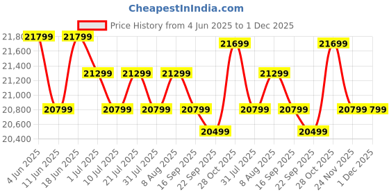 samsung.com samsung 68.5 cm (27) odyssey g5 gaming monitor (2024) with ips panel and 180 hz refresh rate 27 black samsung Price History Graph from 4 Jun 2025 to 1 Dec 2025