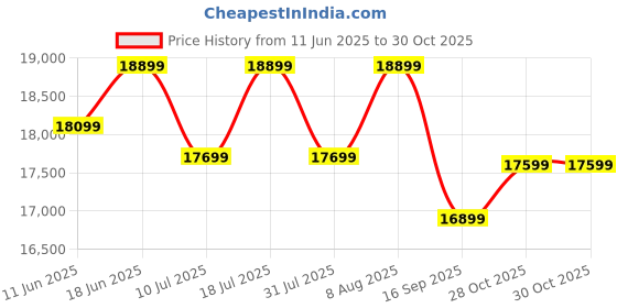 samsung.com samsung 68.5 cm (27) odyssey g5 qhd curved gaming monitor with 165hz refresh rate 27 black samsung Price History Graph from 11 Jun 2025 to 29 Oct 2025