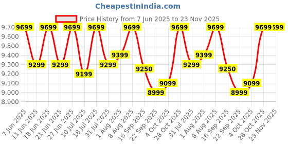samsung.com samsung 68.6 cm fhd monitor with 100 hz refresh rate, ips panel and borderless design 27 black samsung Price History Graph from 7 Jun 2025 to 23 Nov 2025