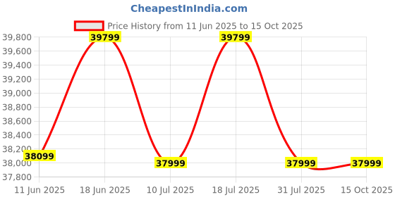 samsung.com samsung 68.6cm (27") uhd high resolution monitor with dci-p3 98%, hdr400 and usb type-c 27 samsung Price History Graph from 11 Jun 2025 to 14 Oct 2025