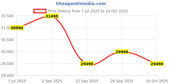 samsung.com samsung 7.0 kg front load washing machine with ai control & smartthings connectivity, ww70t502nan gray 7.0 kg samsung Price History Graph from 7 Jul 2025 to 9 Oct 2025