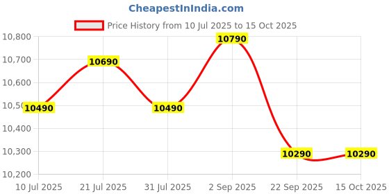 samsung.com samsung 7.0 kg semi automatic washing machine with double storm pulsator, wt70m3000uu dark orchid 7.0 kg samsung Price History Graph from 10 Jul 2025 to 15 Oct 2025