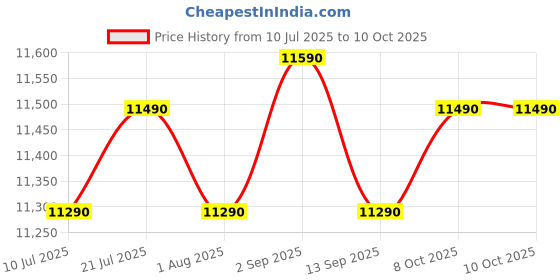 samsung.com samsung 7.5 kg semi automatic washing machine with hexa storm pulsator, wt75b3200rr red 7.5kg samsung Price History Graph from 10 Jul 2025 to 10 Oct 2025