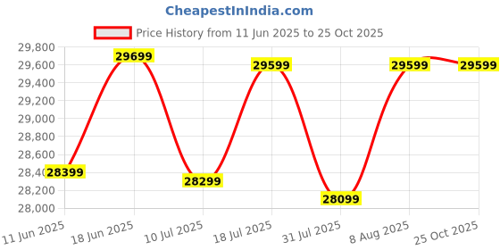 samsung.com samsung 80 cm (32) 4k uhd viewfinity s7 monitor with hdr10 32 black samsung Price History Graph from 11 Jun 2025 to 24 Oct 2025