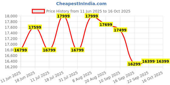 samsung.com samsung 80 cm (32) m5 fhd smart monitor with smart tv experience 32 phantom black samsung Price History Graph from 11 Jun 2025 to 14 Oct 2025