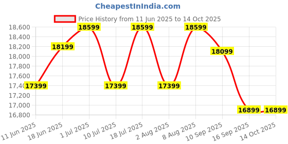 samsung.com samsung 80 cm (32) m5 fhd smart monitor with smart tv experience 32 white samsung Price History Graph from 11 Jun 2025 to 14 Oct 2025