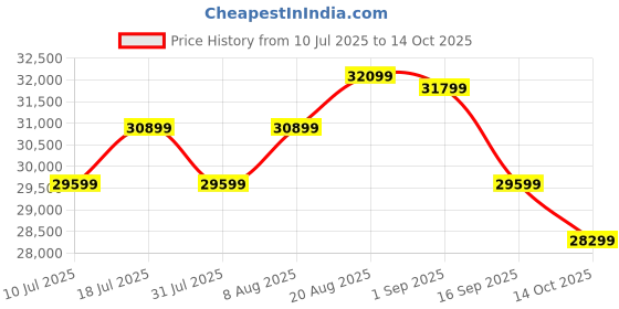 samsung.com samsung 80 cm (32) m7 uhd 4k smart monitor (2025) featuring smart tv experience with ai 32 black samsung Price History Graph from 10 Jul 2025 to 14 Oct 2025