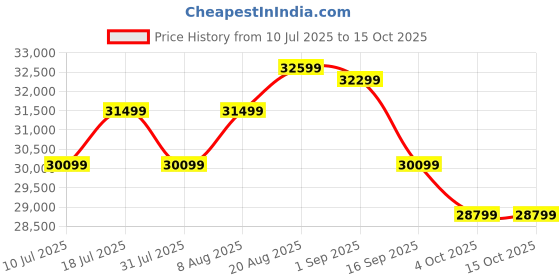 samsung.com samsung 80 cm (32) m7 uhd 4k smart monitor (2025) featuring smart tv experience with ai 32 white samsung Price History Graph from 10 Jul 2025 to 14 Oct 2025