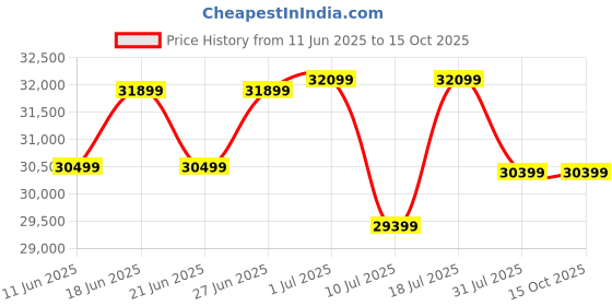 samsung.com samsung 80 cm (32) m7 uhd 4k smart monitor with smart tv experience 32 black samsung Price History Graph from 11 Jun 2025 to 14 Oct 2025