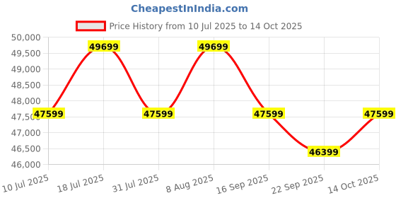 samsung.com samsung 80 cm (32) m8 uhd 4k ai smart monitor with smart tv experience 32 white samsung Price History Graph from 10 Jul 2025 to 14 Oct 2025