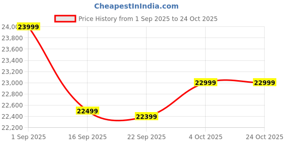 samsung.com samsung 80 cm (32) odyssey g5 qhd curved gaming monitor with 165hz refresh rate 32 black samsung Price History Graph from 1 Sep 2025 to 23 Oct 2025