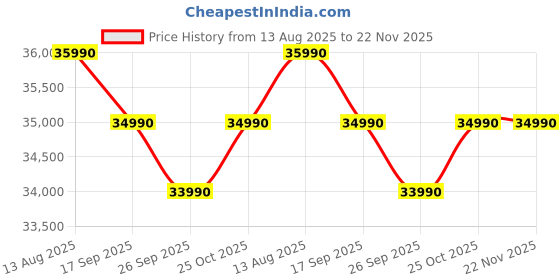 samsung.com samsung 8.0 kg ai ecobubble™ front load washing machine with smartthings & wi-fi, ww80t504dax1 dark gray 8.0 kg samsung Price History Graph from 13 Aug 2025 to 22 Nov 2025