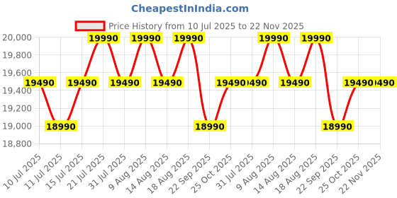 samsung.com samsung 8.0 kg ecobubble™ top load washing machine, wa80bg4441bg light gray 8.0 kg samsung Price History Graph from 10 Jul 2025 to 22 Nov 2025