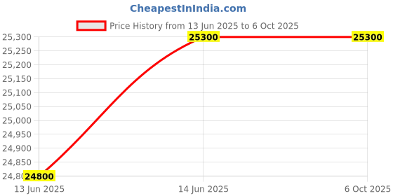 samsung.com samsung 8.0 kg ecobubble™ top load washing machine with in-built heater, wa80bg4582bd dark gray 8.0 kg samsung Price History Graph from 13 Jun 2025 to 5 Oct 2025