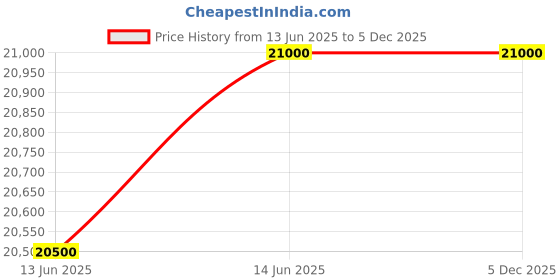 samsung.com samsung 8.0 kg ecobubble™ top load washing machine with superspeed™, wa80bg4545bv black 8.0 kg samsung Price History Graph from 13 Jun 2025 to 4 Dec 2025