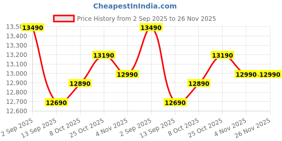samsung.com samsung 8.0 kg semi automatic washing machine with hexa storm pulsator, wt80c4200gg titanium gray 8.0 kg samsung Price History Graph from 2 Sep 2025 to 25 Nov 2025