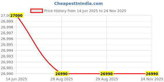 samsung.com samsung 8.0 kg top load washing machine with ai wash and heater, wa80f08h2b black 8.0 kg samsung Price History Graph from 14 Jun 2025 to 23 Nov 2025