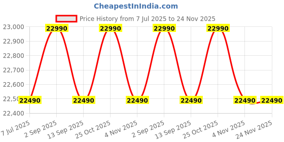 samsung.com samsung 8.0 kg top load washing machine with ai wash and super speed, wa80f08s2l stainless steel 8.0 kg samsung Price History Graph from 7 Jul 2025 to 23 Nov 2025