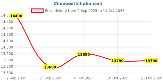 samsung.com samsung 8.5 kg semi automatic washing machine with hexa storm pulsator, wt85c4200gg 8.5 kg samsung Price History Graph from 2 Sep 2025 to 11 Oct 2025