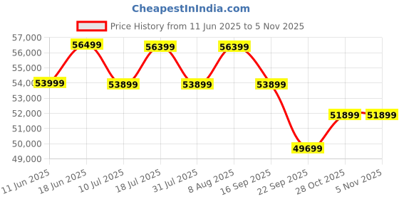 samsung.com samsung 86.4 cm (34) 2k ultra wqhd viewfinity s6 monitor with 100 hz refresh rate 34 black samsung Price History Graph from 11 Jun 2025 to 5 Nov 2025