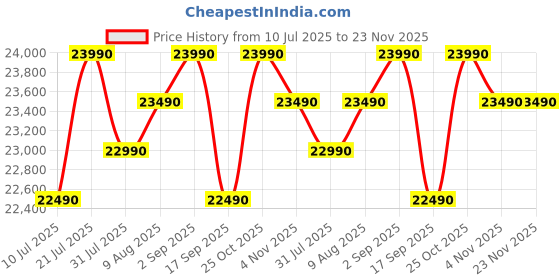 samsung.com samsung 9.0 kg ecobubble™ top load washing machine with wi-fi connectivity, wa90bg4542bd gray 9.0 kg samsung Price History Graph from 10 Jul 2025 to 22 Nov 2025