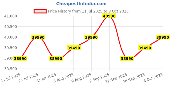 samsung.com samsung 9.0 kg front load washing machine with ai control & superspeed, ww90dg6u24as navy 9.0 kg samsung Price History Graph from 11 Jul 2025 to 8 Oct 2025