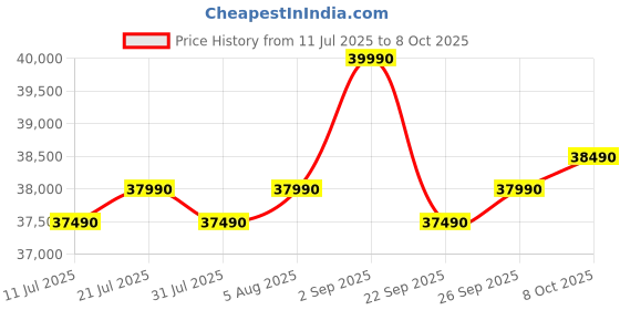 samsung.com samsung 9.0 kg front load washing machine with ai ecobubble & hygiene steam, ww90dg5u24ax refined inox 9.0 kg samsung Price History Graph from 11 Jul 2025 to 8 Oct 2025