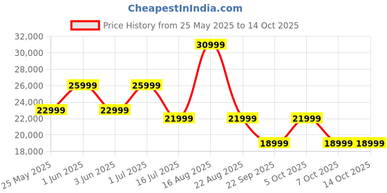 samsung.com samsung galaxy a35 5g (8gb memory) awesome iceblue 128 gb samsung Price History Graph from 25 May 2025 to 14 Oct 2025