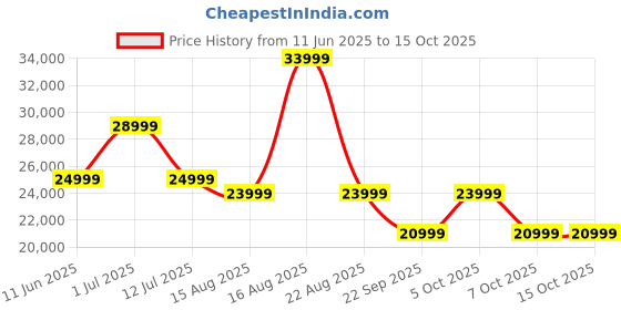 samsung.com samsung galaxy a35 5g (8gb memory) awesome navy 256 gb samsung Price History Graph from 11 Jun 2025 to 15 Oct 2025
