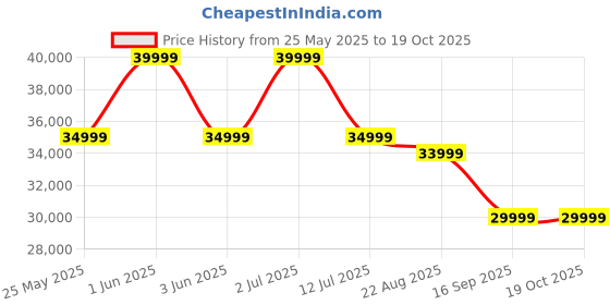 samsung.com samsung galaxy a55 5g (12gb memory) awesome navy 256 gb samsung Price History Graph from 25 May 2025 to 19 Oct 2025