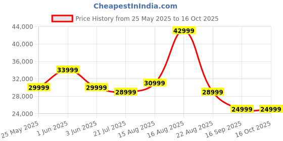 samsung.com samsung galaxy a55 5g (8gb memory) awesome iceblue 128 gb samsung Price History Graph from 25 May 2025 to 16 Oct 2025
