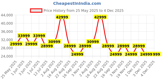 samsung.com samsung galaxy a55 5g (8gb memory) awesome navy 128 gb samsung Price History Graph from 25 May 2025 to 3 Dec 2025