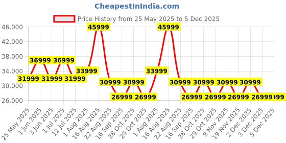 samsung.com samsung galaxy a55 5g (8gb memory) awesome navy 256 gb samsung Price History Graph from 25 May 2025 to 5 Dec 2025