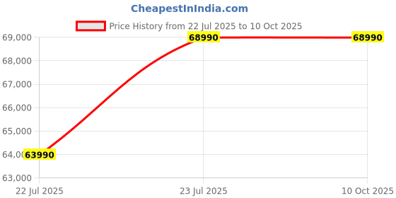 samsung.com samsung galaxy book4 39.62 cm, intel® core™ i5, 16 gb, intel® iris® xe graphics 512 gb samsung Price History Graph from 22 Jul 2025 to 9 Oct 2025