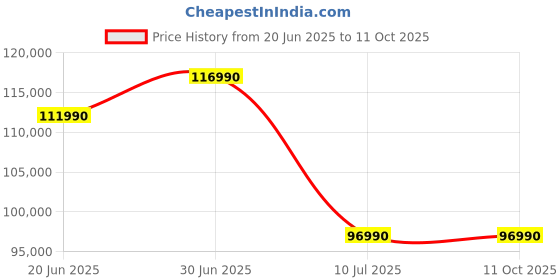 samsung.com samsung galaxy book4 pro, 35.56 cm, core™ ultra 5, 16 gb, intel® arc™ graphics 512 gb samsung Price History Graph from 20 Jun 2025 to 11 Oct 2025