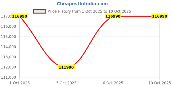 samsung.com samsung galaxy book4 pro, 35.56 cm, core™ ultra 5, 16 gb, intel® arc™ graphics 512 gb samsung Price History Graph from 1 Oct 2025 to 10 Oct 2025
