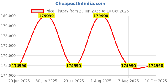 samsung.com samsung galaxy book4 pro 360, 40.62 cm, core™ ultra 7, 16 gb, intel® arc™ graphics 1 tb samsung Price History Graph from 20 Jun 2025 to 9 Oct 2025