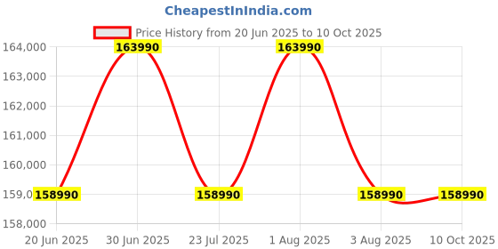 samsung.com samsung galaxy book4 pro 360, 40.62 cm, core™ ultra 7, 16 gb, intel® arc™ graphics 512 gb samsung Price History Graph from 20 Jun 2025 to 9 Oct 2025