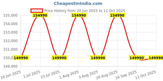 samsung.com samsung galaxy book5 360, 39.62 cm, core™ ultra 7, 32 gb, intel® graphics gray 1 tb samsung Price History Graph from 20 Jun 2025 to 11 Oct 2025
