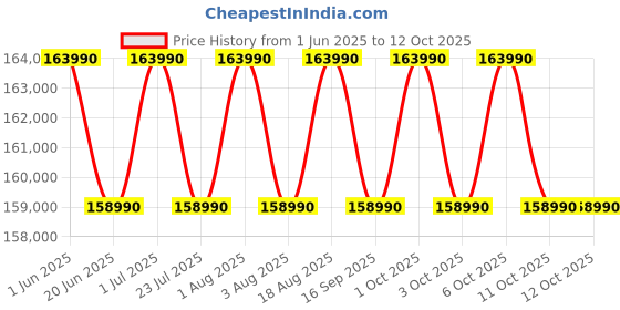 samsung.com samsung galaxy book5 pro 360, 40.62 cm, core™ ultra 7, 16 gb, intel® arc™ graphics gray 512 gb samsung Price History Graph from 1 Jun 2025 to 12 Oct 2025