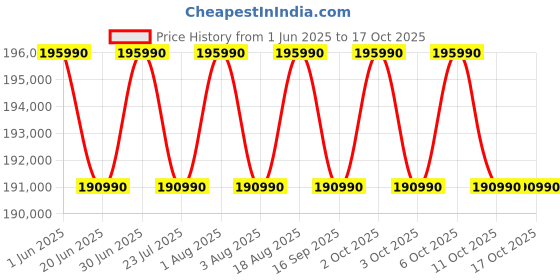 samsung.com samsung galaxy book5 pro 360, 40.62 cm, core™ ultra 7, 32 gb, intel® arc™ graphics gray 1 tb samsung Price History Graph from 1 Jun 2025 to 16 Oct 2025