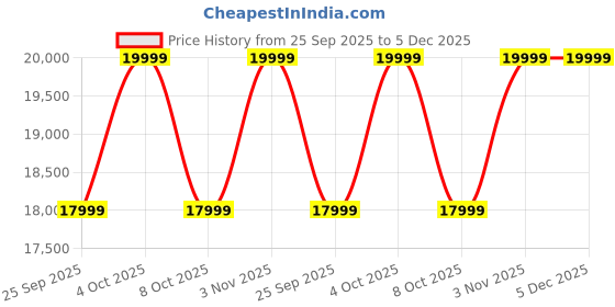 samsung.com samsung galaxy buds3 pro silver samsung Price History Graph from 25 Sep 2025 to 5 Dec 2025