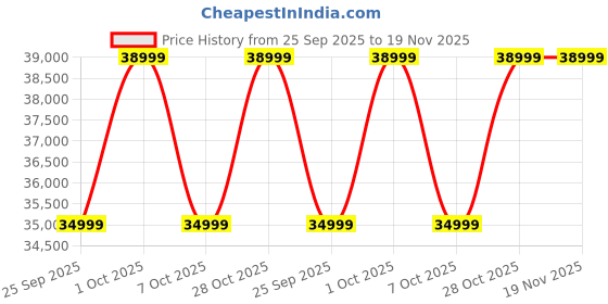 samsung.com samsung galaxy ring 11 titanium gold samsung Price History Graph from 25 Sep 2025 to 19 Nov 2025
