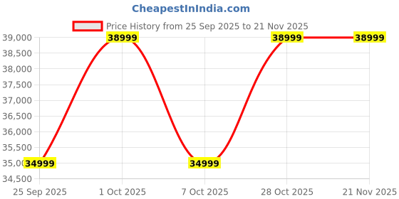 samsung.com samsung galaxy ring 15 titanium black samsung Price History Graph from 25 Sep 2025 to 19 Nov 2025