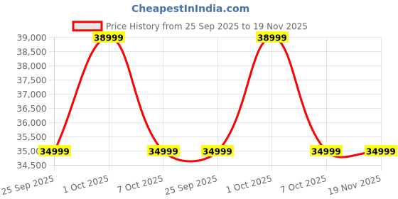 samsung.com samsung galaxy ring 9 titanium black samsung Price History Graph from 25 Sep 2025 to 19 Nov 2025