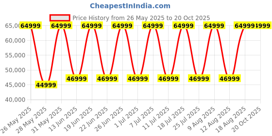samsung.com samsung galaxy s24 cobalt violet 128 gb samsung Price History Graph from 26 May 2025 to 20 Oct 2025