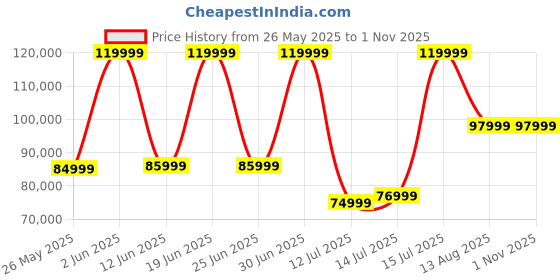 samsung.com samsung galaxy s24 ultra titanium black 256 gb samsung Price History Graph from 26 May 2025 to 1 Nov 2025
