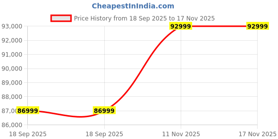 samsung.com samsung galaxy s25 silver shadow 512 gb samsung Price History Graph from 18 Sep 2025 to 17 Nov 2025